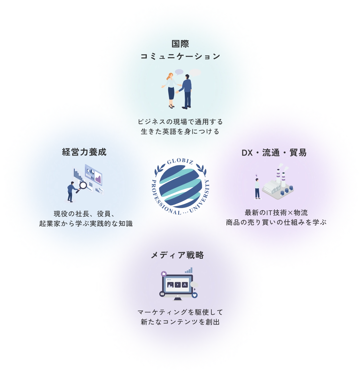 グローバルBiz専門職大学ってどんな大学? イメージ図